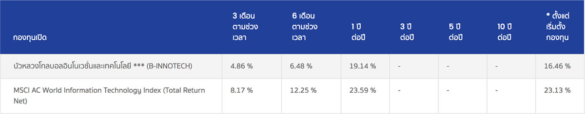 Update กองทุน B-INNOTECH - BBLAM Investment Forum